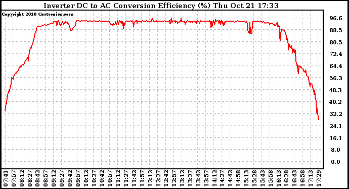 Solar PV/Inverter Performance Inverter DC to AC Conversion Efficiency