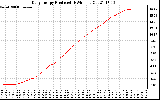 Solar PV/Inverter Performance Daily Energy Production