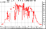 Solar PV/Inverter Performance Daily Energy Production Per Minute