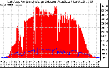 Solar PV/Inverter Performance Grid Power & Solar Radiation