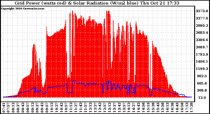 Solar PV/Inverter Performance Grid Power & Solar Radiation