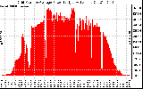 Solar PV/Inverter Performance Inverter Power Output