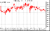 Solar PV/Inverter Performance Grid Voltage