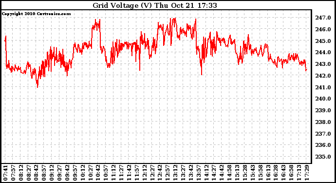 Solar PV/Inverter Performance Grid Voltage