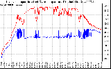 Solar PV/Inverter Performance Inverter Operating Temperature