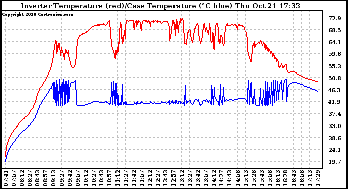 Solar PV/Inverter Performance Inverter Operating Temperature