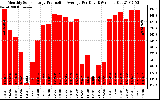 Solar PV/Inverter Performance Monthly Solar Energy Production Average Per Day (KWh)