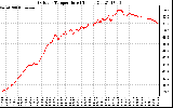 Solar PV/Inverter Performance Outdoor Temperature