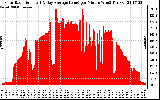 Solar PV/Inverter Performance Solar Radiation & Day Average per Minute