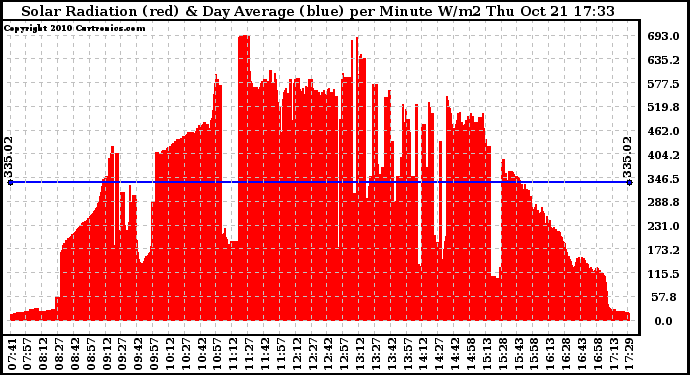 Solar PV/Inverter Performance Solar Radiation & Day Average per Minute