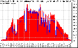 Solar PV/Inverter Performance Solar Radiation & Effective Solar Radiation per Minute