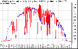 Solar PV/Inverter Performance Photovoltaic Panel Current Output