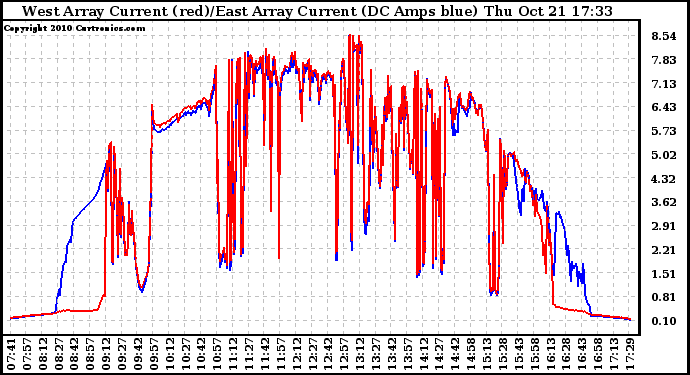 Solar PV/Inverter Performance Photovoltaic Panel Current Output