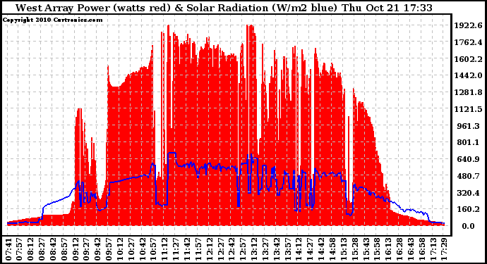 Solar PV/Inverter Performance West Array Power Output & Solar Radiation