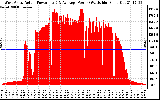 Solar PV/Inverter Performance West Array Actual & Average Power Output