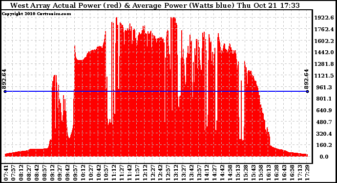 Solar PV/Inverter Performance West Array Actual & Average Power Output