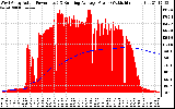 Solar PV/Inverter Performance West Array Actual & Running Average Power Output