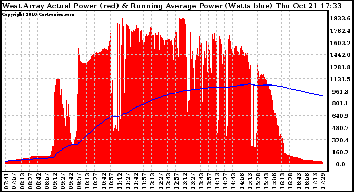 Solar PV/Inverter Performance West Array Actual & Running Average Power Output