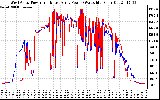 Solar PV/Inverter Performance Photovoltaic Panel Power Output