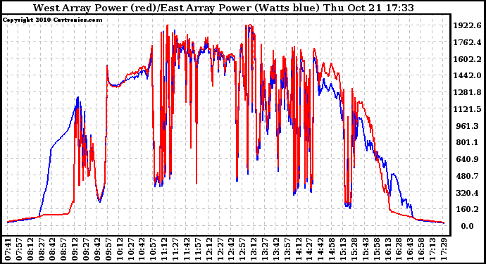 Solar PV/Inverter Performance Photovoltaic Panel Power Output