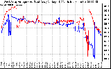 Solar PV/Inverter Performance Photovoltaic Panel Voltage Output