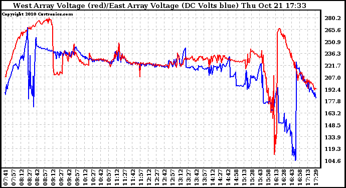 Solar PV/Inverter Performance Photovoltaic Panel Voltage Output