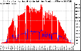 Solar PV/Inverter Performance East Array Power Output & Solar Radiation