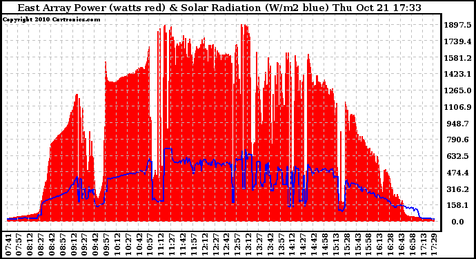 Solar PV/Inverter Performance East Array Power Output & Solar Radiation