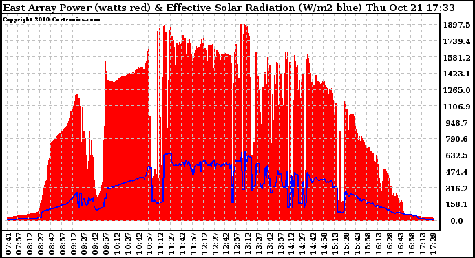 Solar PV/Inverter Performance East Array Power Output & Effective Solar Radiation