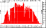 Solar PV/Inverter Performance East Array Actual & Average Power Output