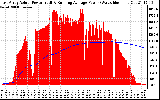 Solar PV/Inverter Performance East Array Actual & Running Average Power Output