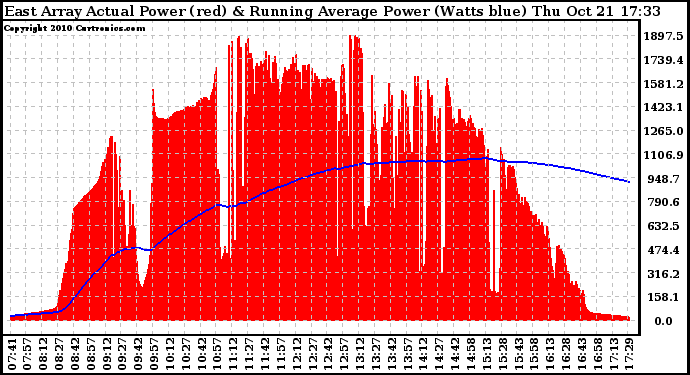 Solar PV/Inverter Performance East Array Actual & Running Average Power Output