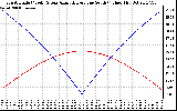 Solar PV/Inverter Performance Sun Altitude Angle & Azimuth Angle