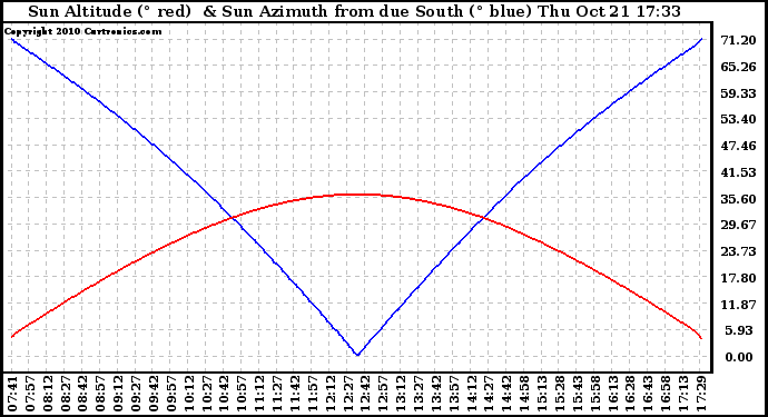 Solar PV/Inverter Performance Sun Altitude Angle & Azimuth Angle