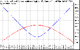 Solar PV/Inverter Performance Sun Altitude Angle & Sun Incidence Angle on PV Panels