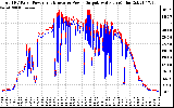 Solar PV/Inverter Performance PV Panel Power Output & Inverter Power Output