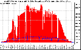 Solar PV/Inverter Performance Total PV Panel Power Output & Solar Radiation