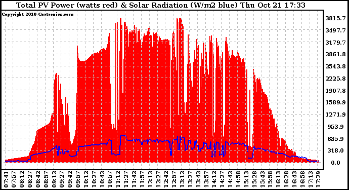 Solar PV/Inverter Performance Total PV Panel Power Output & Solar Radiation