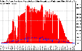 Solar PV/Inverter Performance Total PV Panel Power Output & Effective Solar Radiation