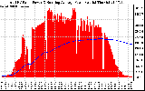 Solar PV/Inverter Performance Total PV Panel & Running Average Power Output