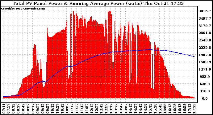 Solar PV/Inverter Performance Total PV Panel & Running Average Power Output