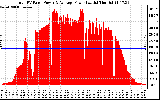 Solar PV/Inverter Performance Total PV Panel Power Output