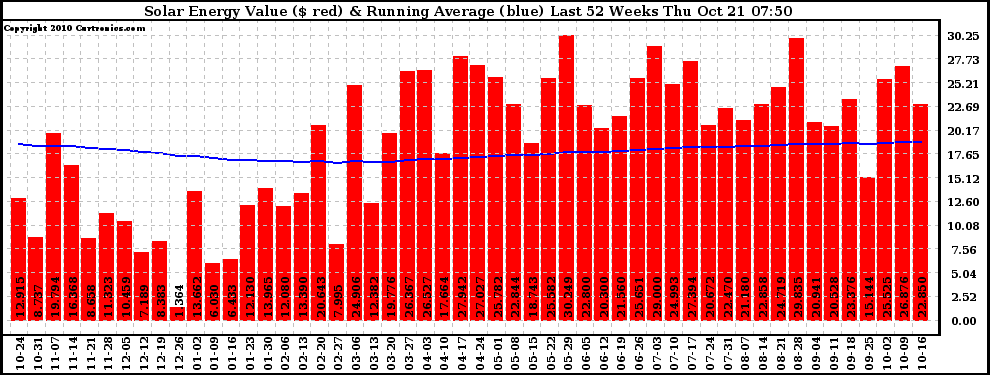 Solar PV/Inverter Performance Weekly Solar Energy Production Value Running Average Last 52 Weeks