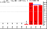 Solar PV/Inverter Performance Yearly Solar Energy Production Value