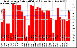 Solar PV/Inverter Performance Daily Solar Energy Production