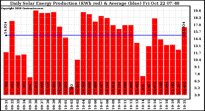 Solar PV/Inverter Performance Daily Solar Energy Production