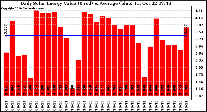 Solar PV/Inverter Performance Daily Solar Energy Production Value