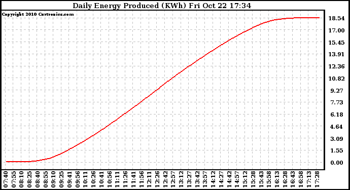 Solar PV/Inverter Performance Daily Energy Production