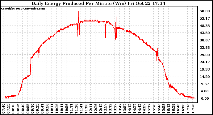 Solar PV/Inverter Performance Daily Energy Production Per Minute