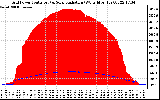 Solar PV/Inverter Performance Grid Power & Solar Radiation